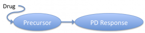 Indirect pharmacodynamic model