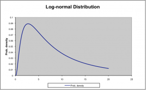 Lognormal Distribution