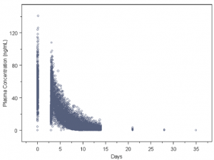 Population PK