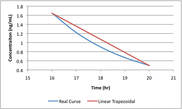 Chart showing decreasing concentrations over time using real curve and linear trapezoidal measurements