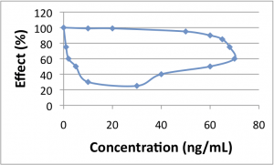 Hysteresis