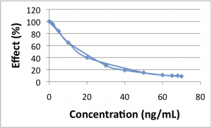 No Hysteresis