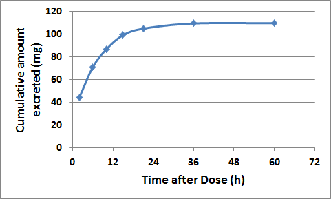 Cumulative amount of drug excreted in the urine 