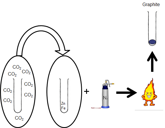 Following combustion, the carbon dioxide is reduced to graphite.