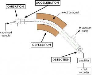 Mass Spectrometry Schematic