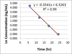 Ex of Linear Regression to determine kel