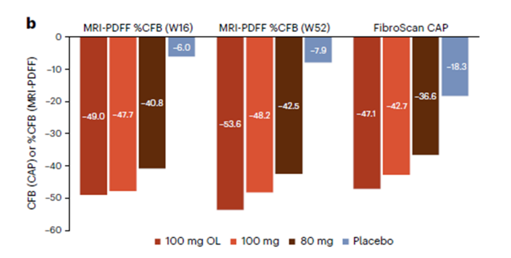 Resmitirom dose dependently decreases liver fat.