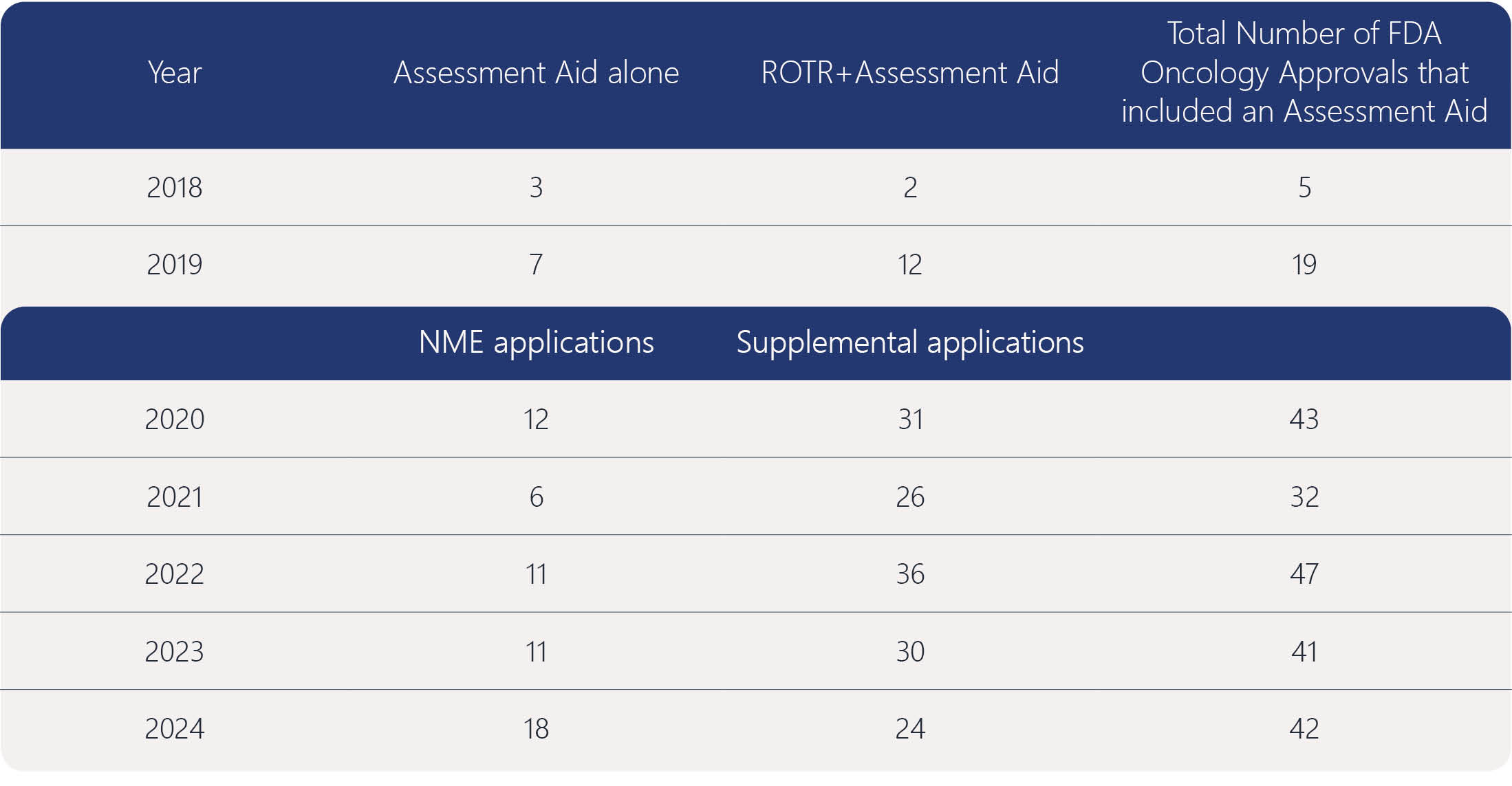 Table showing yearly FDA oncology approvals with assessment aids from 2018 to 2024, including counts for NME and supplemental applications.