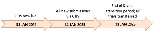 Timeline for the CTIS transition period