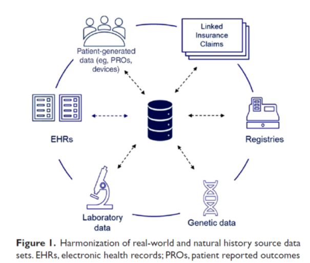 Real world and natural history data can be harmonized.