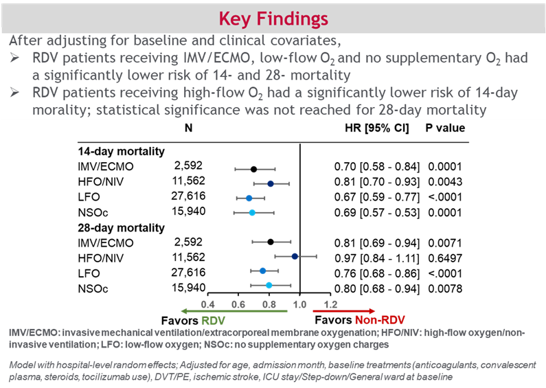Figure 1. Comparing 14/28-day mortality for adult COVID-19 inpatients treated with remdesivir within the first two days of hospitalization vs. those who did not receive RDV.