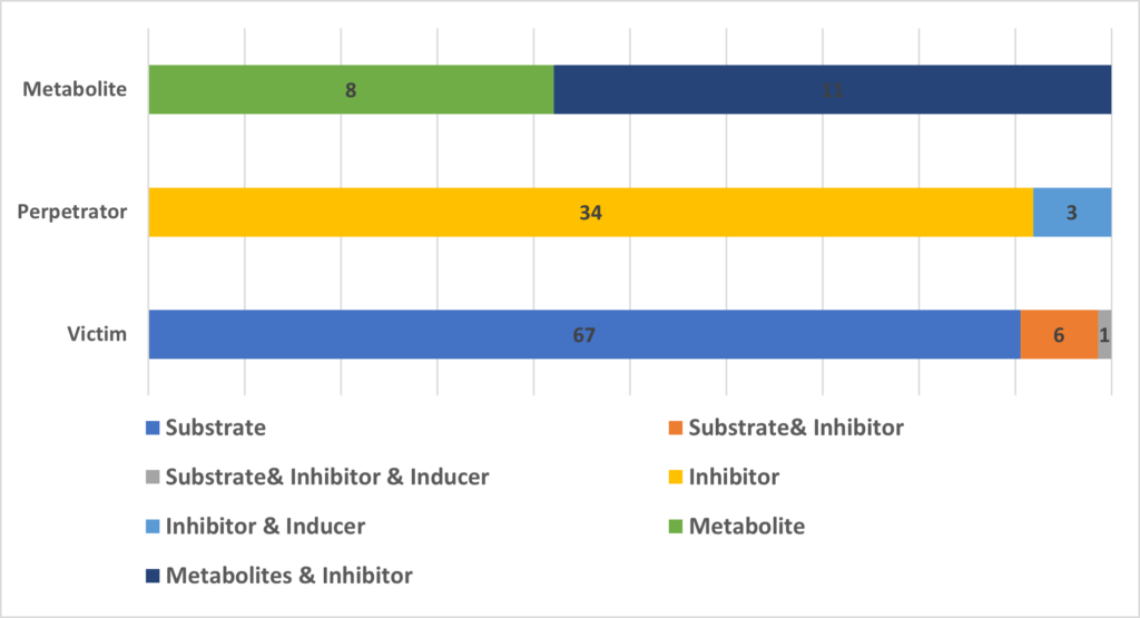 The Simcyp Compound Library is composed of a mix of drug metabolites, and drugs that are DDI victims and perpetrators.