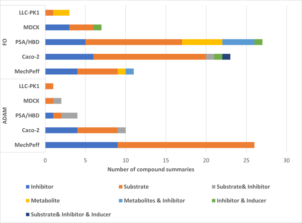 The Simcyp Compound Library is composed of a mix of drug metabolites, and drugs that are DDI victims and perpetrators.