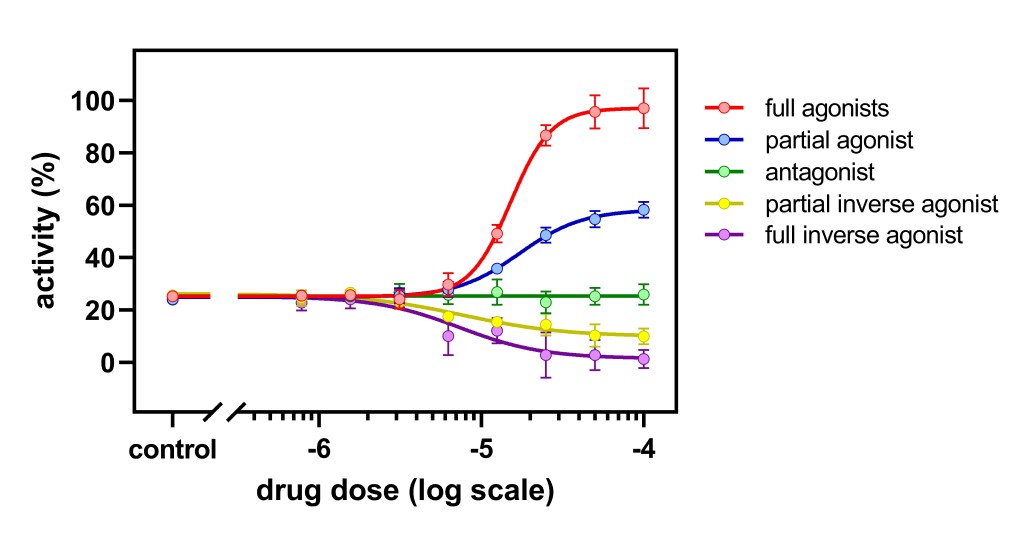 Dose-response curves depicting the activity profile of different ligand classes