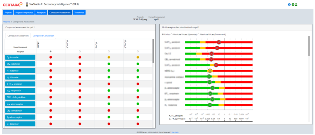 Secondary Intelligence software can create color coded bar graph visualizations for each receptor showing the Cu/Ki ratio for a compound and assign its risk level.