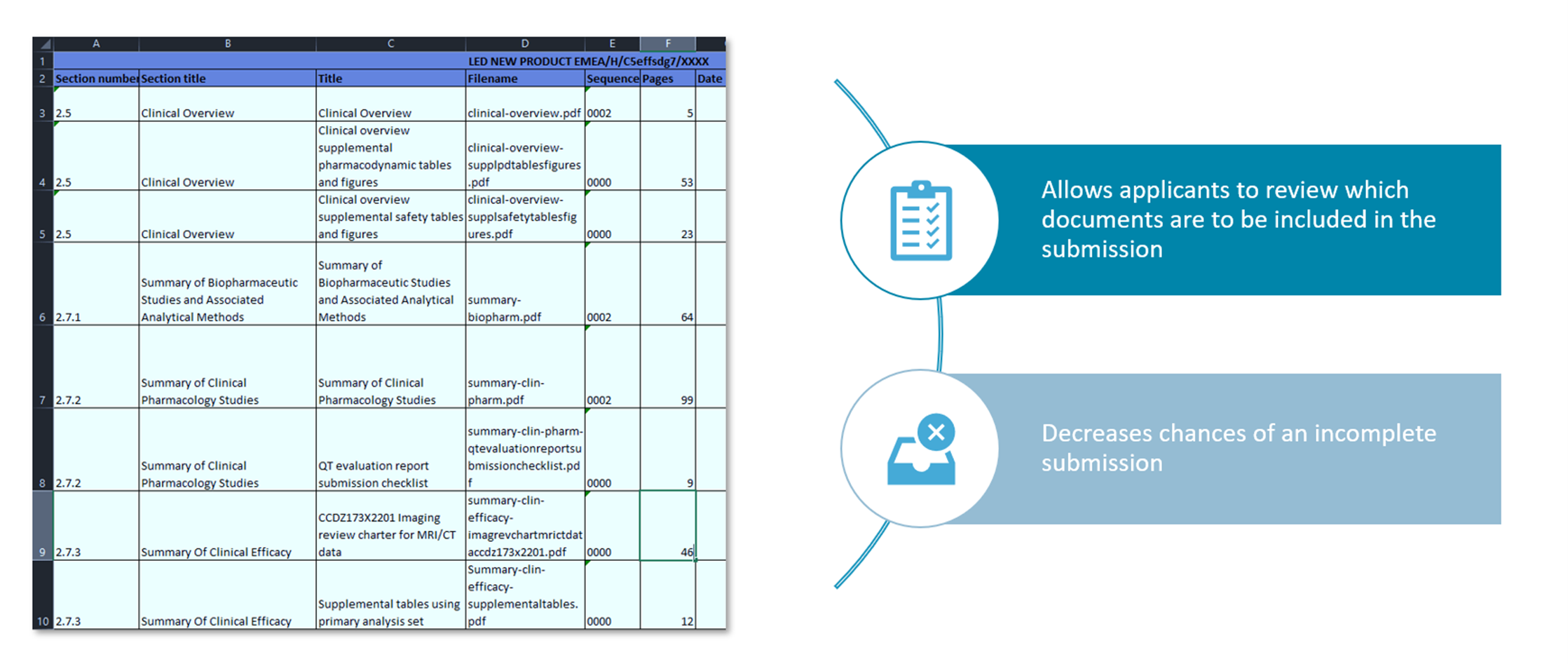 Table with a list of the documents that the EMA expects in Policy 0070 submissions.