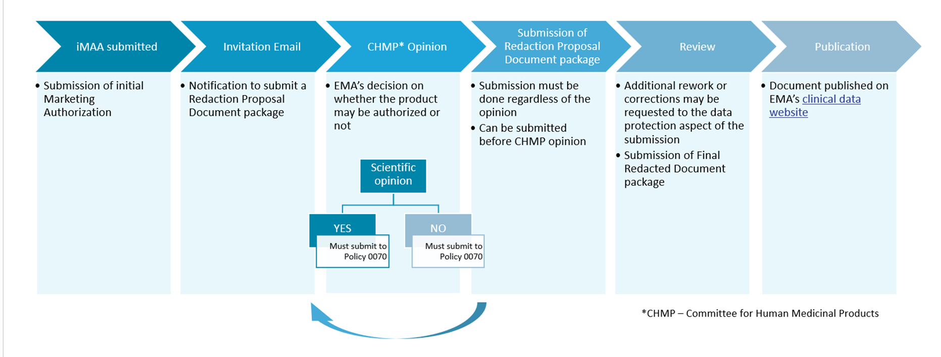 Timeline for EMA Policy 0070 submissions