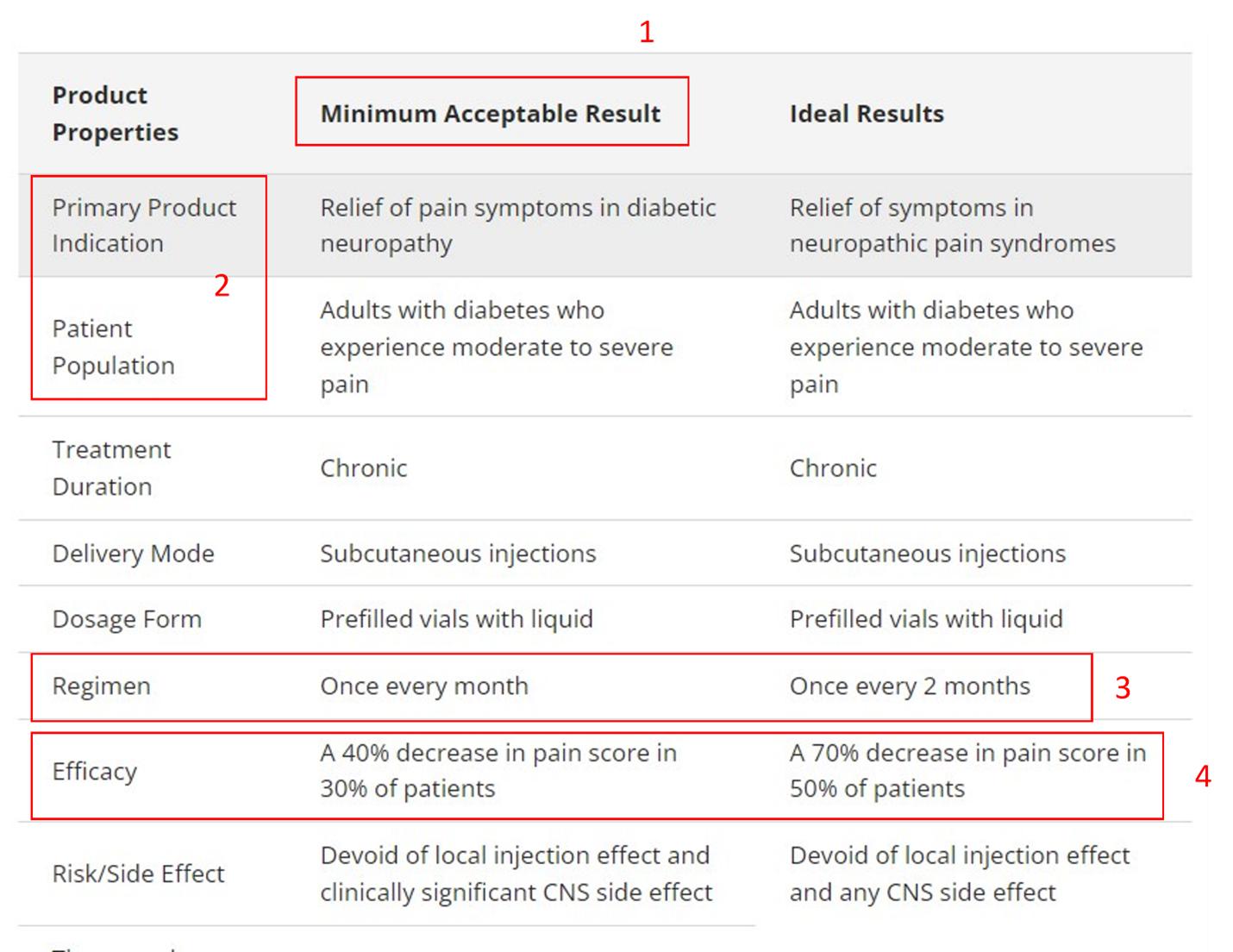 Developing a Target Product Profile is the foundation of drug development