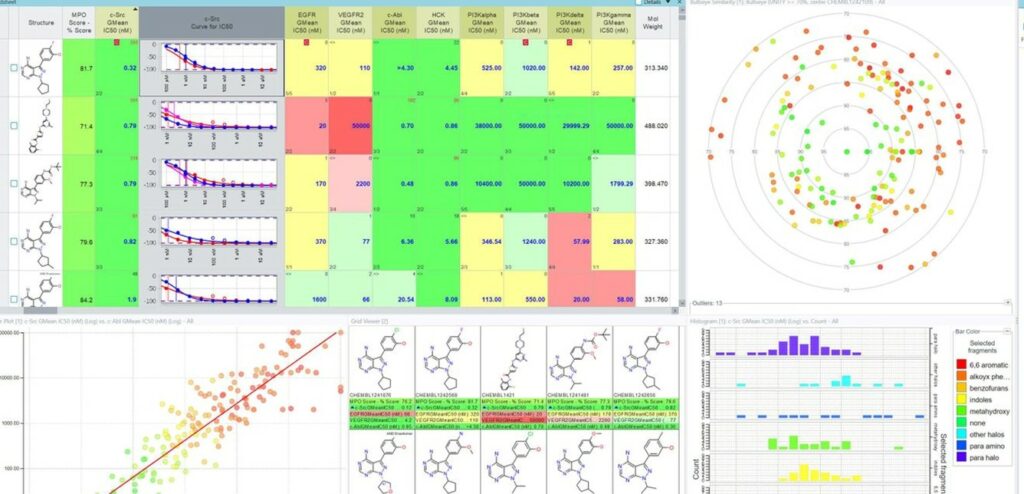 D360 screenshot showing various data visualizations for how various small molecule drug candidates vary in their inhibition of various pharmacological targets.