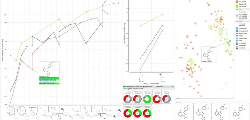D360 data visualization showing the influence of changes in molecular structure on biological activity and molecular properties.