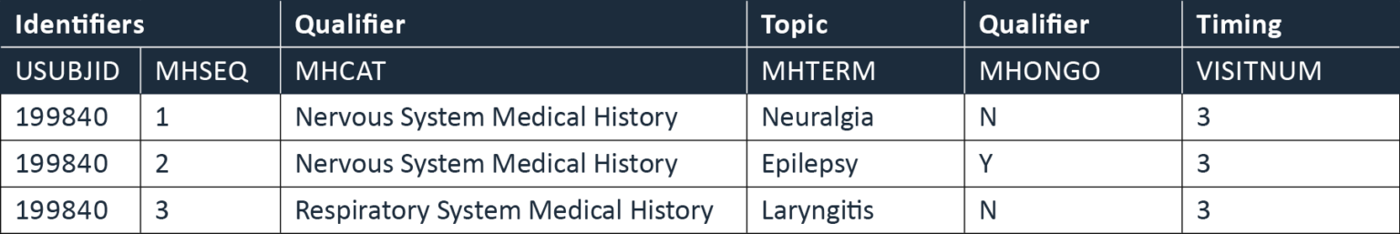 SDTM | Everything You Need to Know | Certara