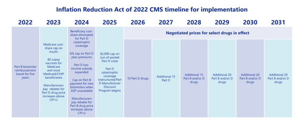 Timeline for implementation of the Inflation Reduction Act