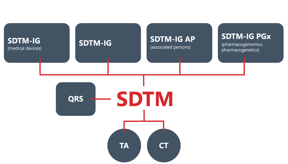 CDISC SDTM-related content - CDISC standards