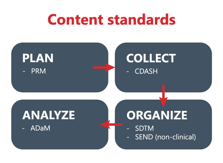 CDISC standards - content standards