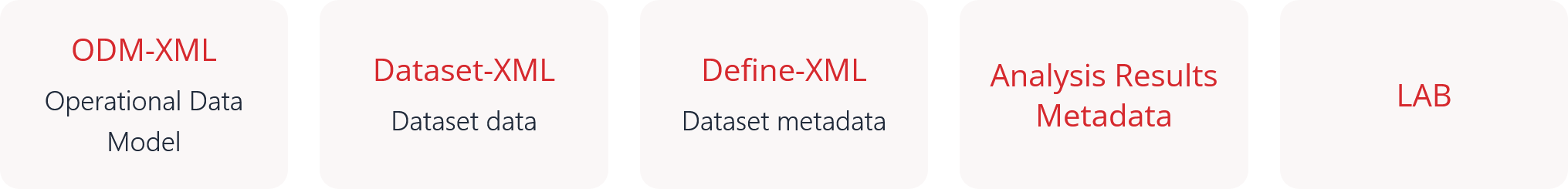 CDISC data exchange standards