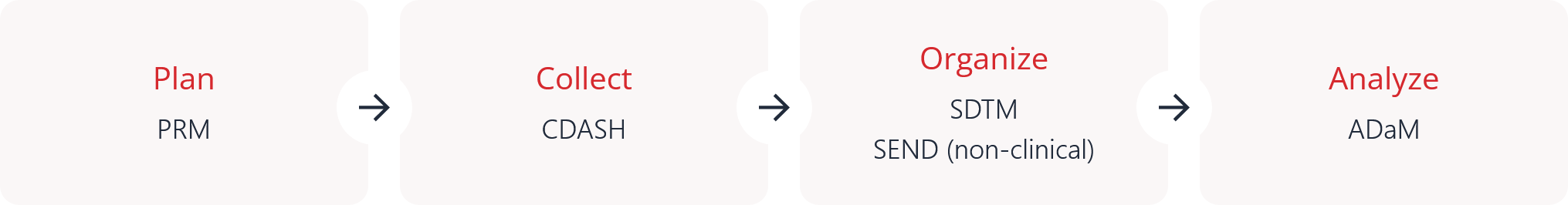 CDISC Content standards