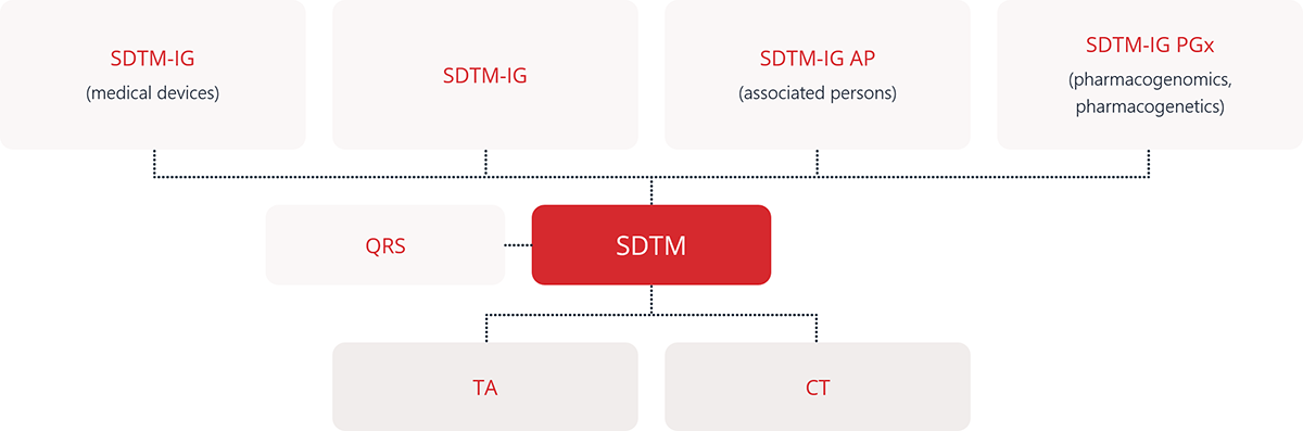 Example of the different types of CDISC SDTM-related content that contribute to a final SDTM submission