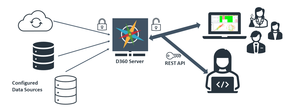 D360 unlocks access to configured data sources which scientists can use via the REST API.