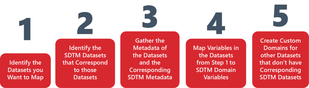 SDTM Mapping Process
