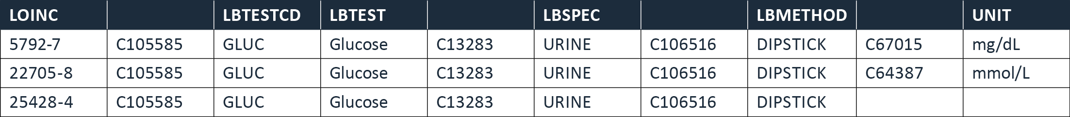 LOINC Codes - LOINC code example
