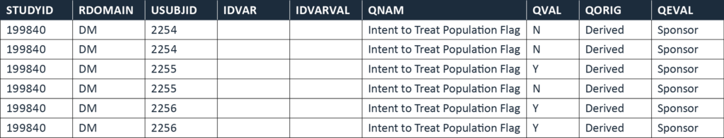 SUPPDM SDTM Supplemental Qualifiers