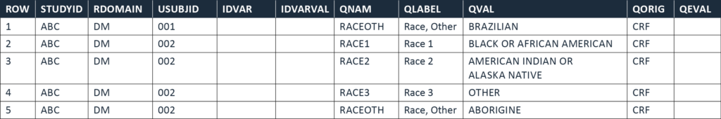 suppdm.xpt SDTM Supplemental Qualifiers