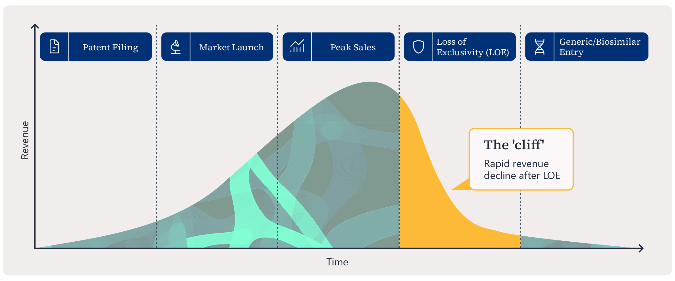 Revenue lifecycle chart showing a drug’s journey from patent filing to market launch, peak sales, loss of exclusivity (LOE), and generic/biosimilar entry, with revenue rising to a peak and then dropping sharply after LOE (“the cliff”).