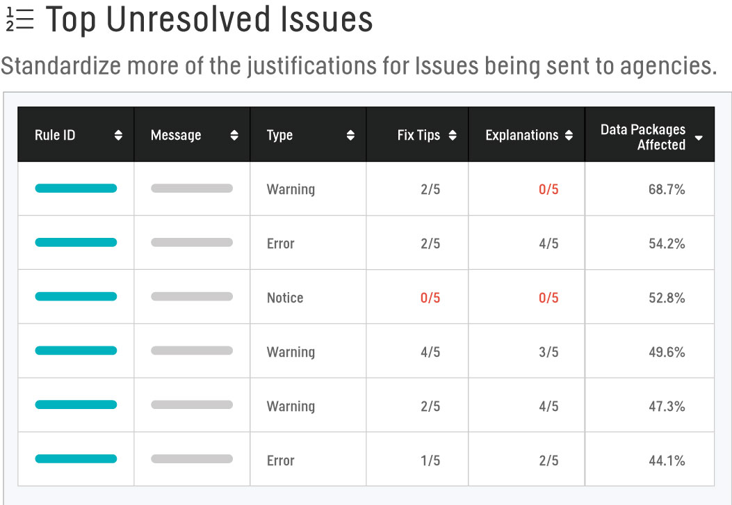 Pinnacle 21 Enterprise: Top Unresolved Issues