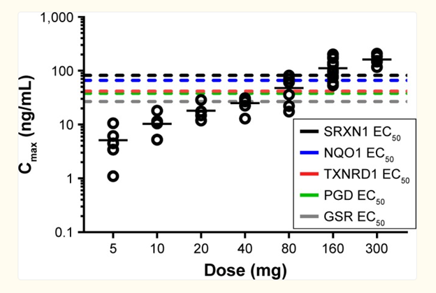 Figure 2: Monkey exposure parameter derived from a PK/PD model overlaid with omaveloxolone plasma concentrations from Friedreich’s ataxia patients (Adapted from Reisman et al., 2019).