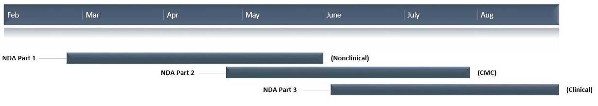 NDA timeline - BLA submission