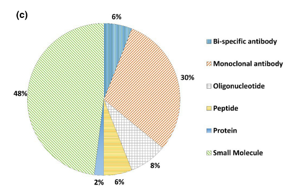 Figure 2: Drug substance configurations of program participants (Adapted from reference 1)