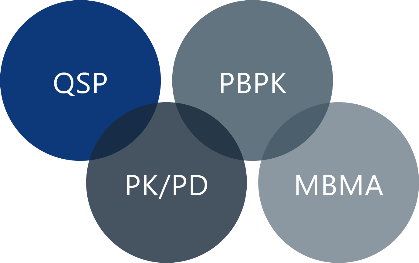 QSP, PK/PD, PBPK, MBMA