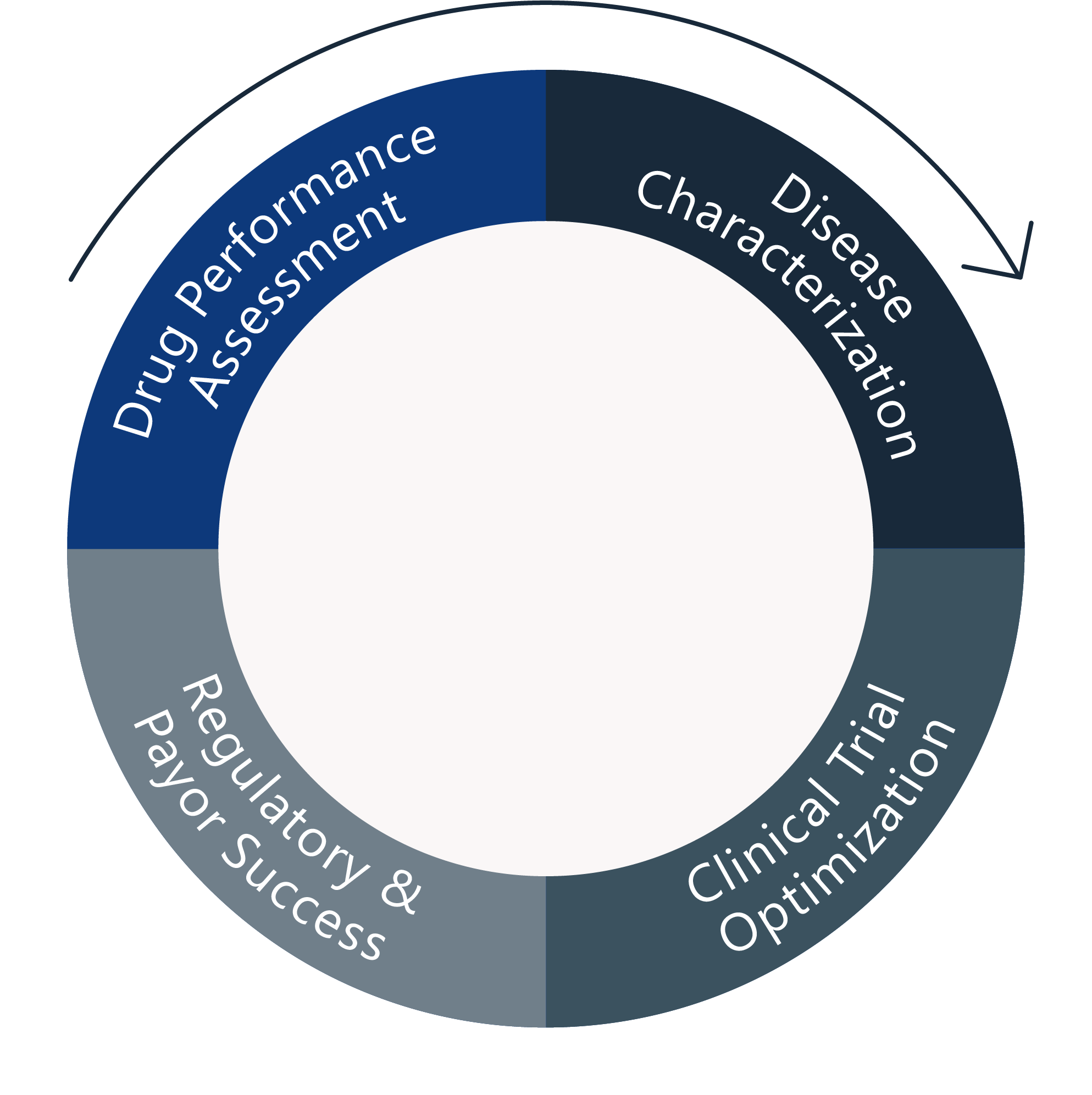 Drug performance assessment, disease characterization, clinical trial optimization, regulatory & payor success