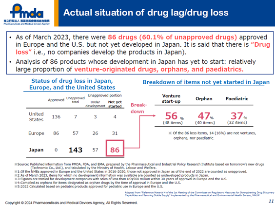 Figure 1: 60% of globally approved new drugs cannot be used in Japan. (Reference: Daisk Tanaka、Regulatory updates in Japan, 12th Joint Conference of Taiwan and Japan on Medical Products Regulation, 7 October 2024)