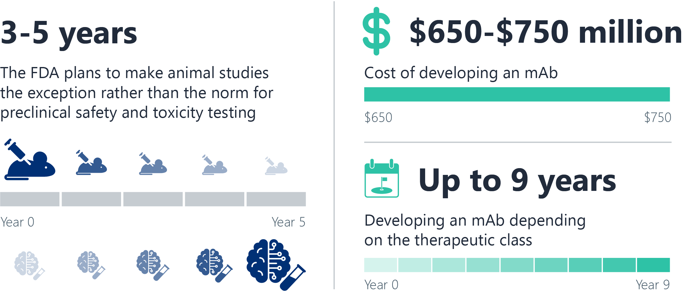 Infographic illustrating New Approach Methodologies (NAMs) with data on animal testing use, FDA roadmap highlights, development costs, and modern alternatives to reduce animal testing