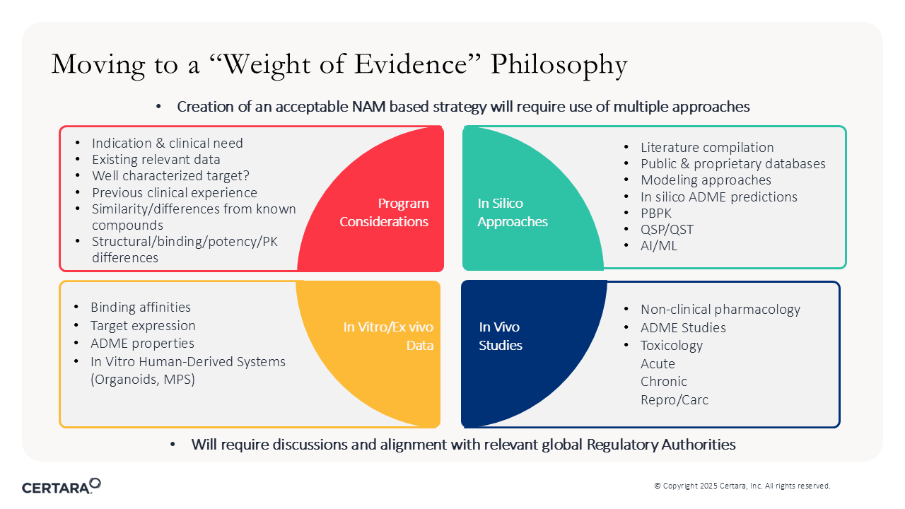 Infographic titled 'Moving to a “Weight of Evidence” Philosophy,' illustrating a framework for developing Non-Animal Methods (NAMs) using multiple approaches. The image features four color-coded quadrants: 'Program Considerations' (red, top left) listing factors like clinical need, existing data, and target characterization; 'In Silico Approaches' (green, top right) covering literature, databases, modeling, and AI/ML; 'In Vitro/Ex Vivo Data' (yellow, bottom left) highlighting binding affinities, target expression, and human-derived systems; and 'In Vivo Studies' (blue, bottom right) including pharmacology, ADME, and toxicology. Footer text notes the need for alignment with global regulatory authorities. Visuals include a 2x2 grid layout with bullet points in each quadrant. Copyright 2025 Certara, Inc.