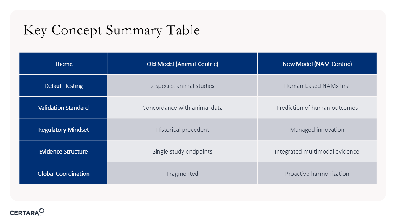 Table titled 'Key Concept Summary Table,' comparing an old animal-centric model with a new NAM-centric (Non-Animal Methodologies) model across five themes. Rows include: 'Default Testing' (old: 2-species animal studies; new: human-based NAMs first), 'Validation Standard' (old: concordance with animal data; new: prediction of human outcomes), 'Regulatory Mindset' (old: historical precedent; new: managed innovation), 'Evidence Structure' (old: single study endpoints; new: integrated multimodal evidence), and 'Global Coordination' (old: fragmented; new: proactive harmonization). The table has three columns (Theme, Old Model, New Model) with alternating row colors for clarity. Designed for professionals in regulatory science or research, emphasizing a shift towards human-relevant, innovative, and globally harmonized methodologies.