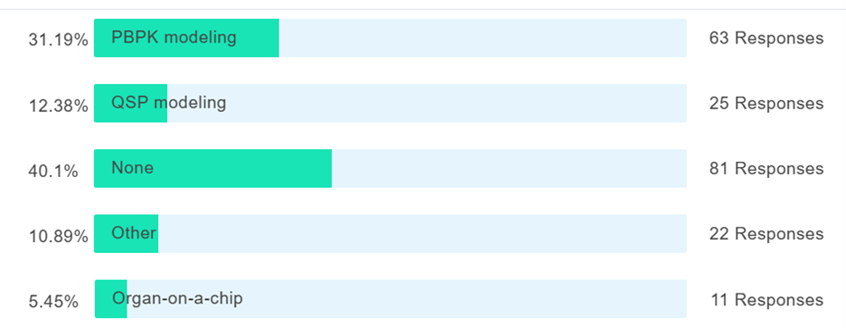Horizontal bar chart showing the distribution of responses regarding the use of modeling techniques. Categories include: 'None' (40.1%, 81 responses), 'PBPK modeling' (31.19%, 63 responses), 'QSP modeling' (12.38%, 25 responses), 'Other' (10.89%, 22 responses), and 'Organ-on-a-chip' (5.45%, 11 responses). Each bar is color-coded with a bright turquoise section representing the percentage. The chart highlights 'None' as the largest category, followed by 'PBPK modeling,' with 'Organ-on-a-chip' being the smallest.