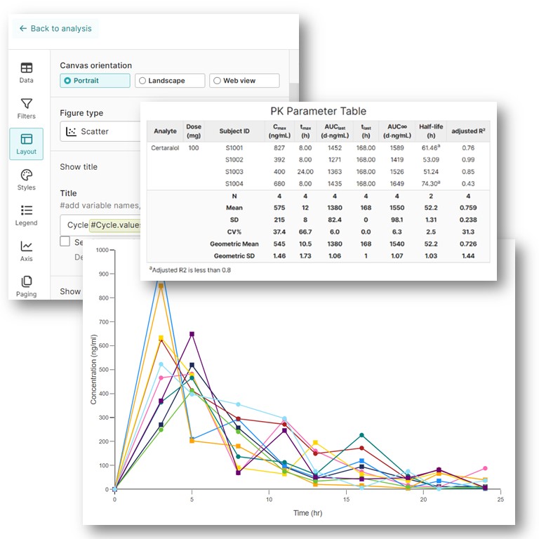 A scientific analysis interface displaying a pharmacokinetic (PK) data visualization. The left panel includes software menu options for data visualization settings, such as canvas orientation, figure type, and axis adjustments. The right panel overlays a detailed PK Parameter Table on a graph. The table lists pharmacokinetic parameters for a compound named Certaraol (100 mg) across four subjects, including metrics like Cmax, tmax, AUC, and half-life. Below the table, a graph plots concentration (ng/mL) on the Y-axis against time (hours) on the X-axis, with multiple colored lines representing individual subjects' data trends.