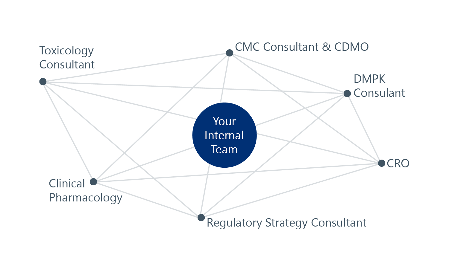 A network diagram showcasing a complex framework for managing various teams.